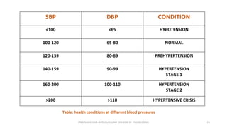 Normal Dbp Heamodynamic Monitoring System Using Photoplethysmography | PPTX