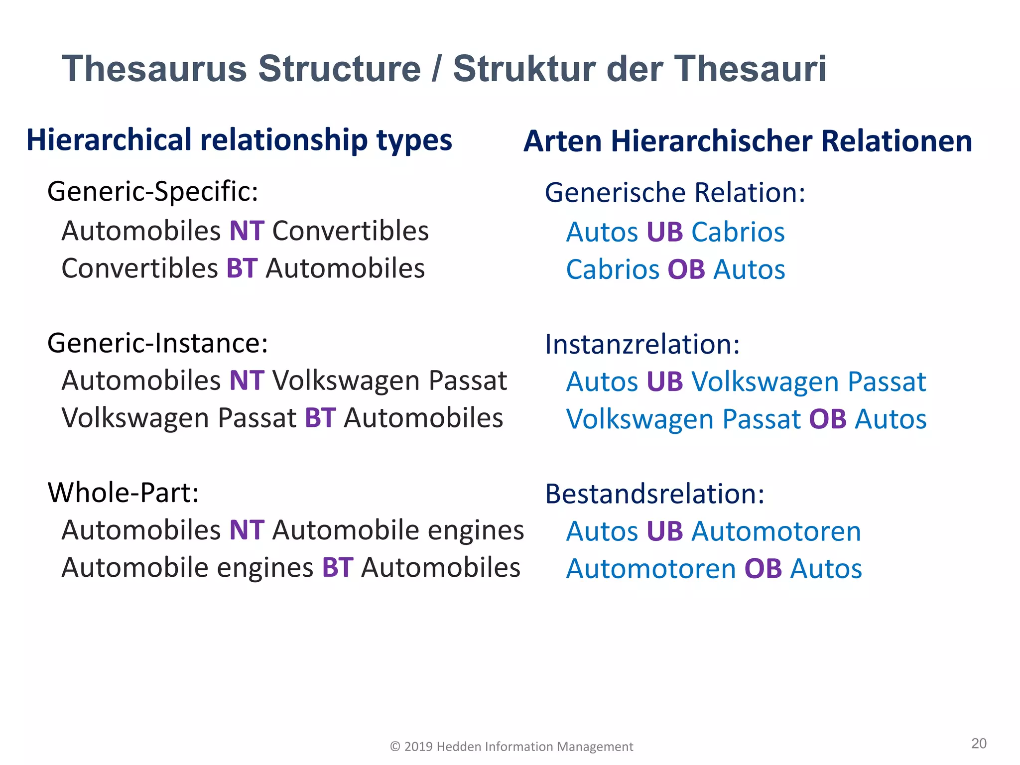 Hierarchical relationship types
Generic-Specific:
Automobiles NT Convertibles
Convertibles BT Automobiles
Generic-Instance:
Automobiles NT Volkswagen Passat
Volkswagen Passat BT Automobiles
Whole-Part:
Automobiles NT Automobile engines
Automobile engines BT Automobiles
Thesaurus Structure / Struktur der Thesauri
20© 2019 Hedden Information Management
Arten Hierarchischer Relationen
Generische Relation:
Autos UB Cabrios
Cabrios OB Autos
Instanzrelation:
Autos UB Volkswagen Passat
Volkswagen Passat OB Autos
Bestandsrelation:
Autos UB Automotoren
Automotoren OB Autos
 