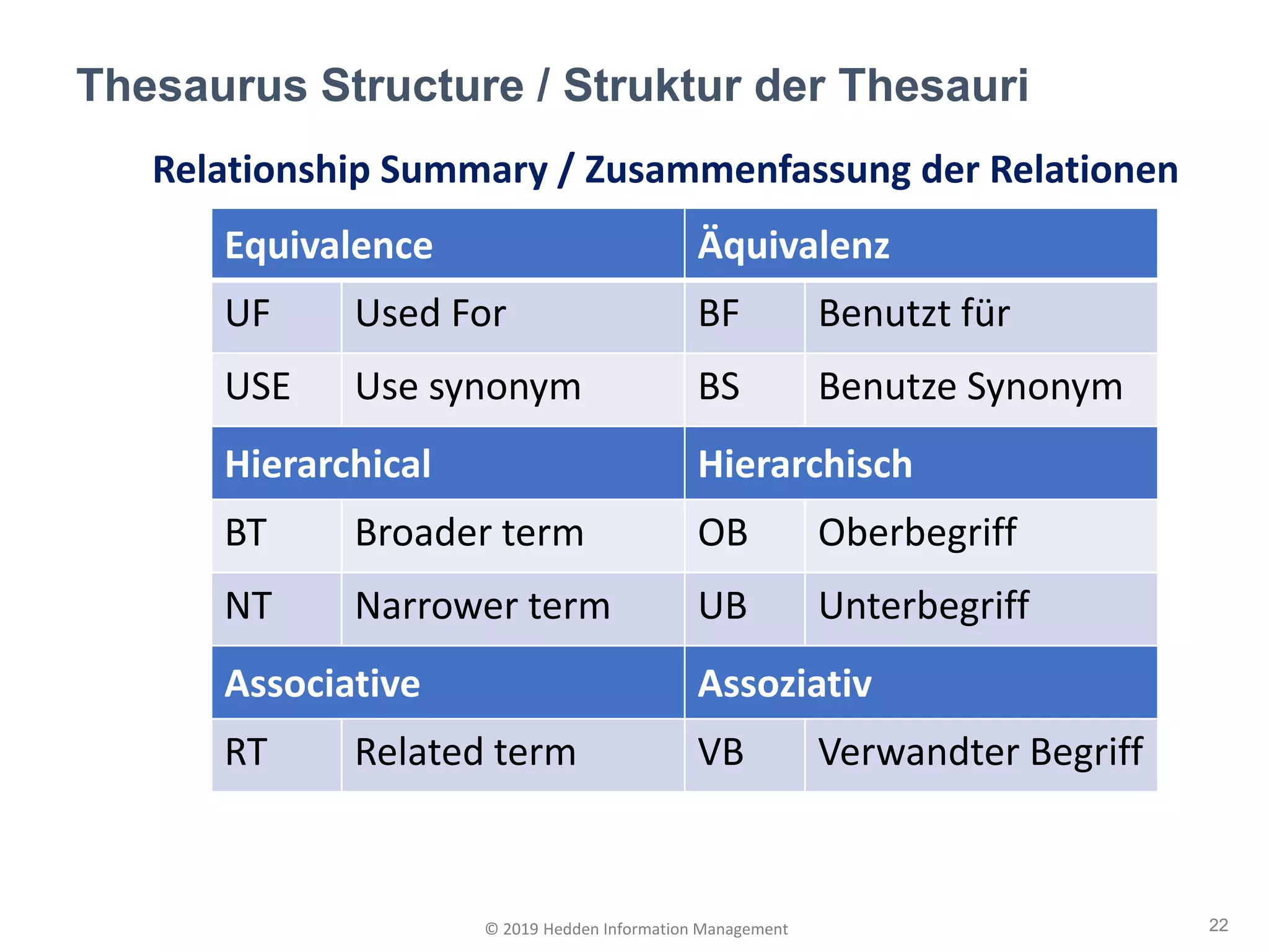 Relationship Summary / Zusammenfassung der Relationen
Thesaurus Structure / Struktur der Thesauri
22© 2019 Hedden Information Management
Equivalence Äquivalenz
UF Used For BF Benutzt für
USE Use synonym BS Benutze Synonym
Hierarchical Hierarchisch
BT Broader term OB Oberbegriff
NT Narrower term UB Unterbegriff
Associative Assoziativ
RT Related term VB Verwandter Begriff
 