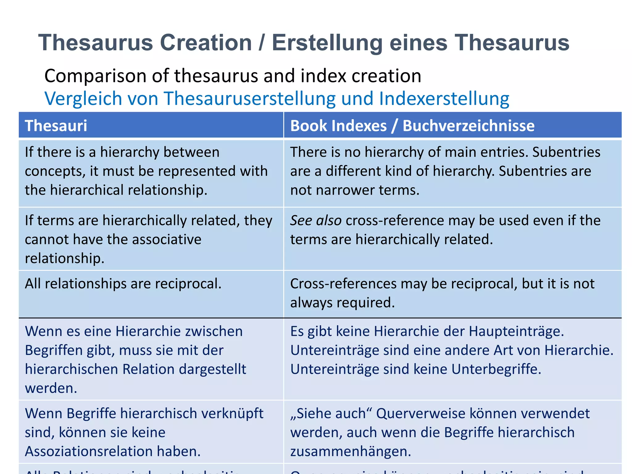 Thesaurus Creation / Erstellung eines Thesaurus
3
3© 2019 Hedden Information Management
Comparison of thesaurus and index creation
Vergleich von Thesauruserstellung und Indexerstellung
Thesauri Book Indexes / Buchverzeichnisse
If there is a hierarchy between
concepts, it must be represented with
the hierarchical relationship.
There is no hierarchy of main entries. Subentries
are a different kind of hierarchy. Subentries are
not narrower terms.
If terms are hierarchically related, they
cannot have the associative
relationship.
See also cross-reference may be used even if the
terms are hierarchically related.
All relationships are reciprocal. Cross-references may be reciprocal, but it is not
always required.
Wenn es eine Hierarchie zwischen
Begriffen gibt, muss sie mit der
hierarchischen Relation dargestellt
werden.
Es gibt keine Hierarchie der Haupteinträge.
Untereinträge sind eine andere Art von Hierarchie.
Untereinträge sind keine Unterbegriffe.
Wenn Begriffe hierarchisch verknüpft
sind, können sie keine
Assoziationsrelation haben.
„Siehe auch“ Querverweise können verwendet
werden, auch wenn die Begriffe hierarchisch
zusammenhängen.
 