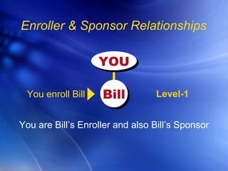 Level-1 You are Bill’s Enroller and also Bill’s Sponsor Enroller & Sponsor Relationships You enroll Bill Bill YOU 