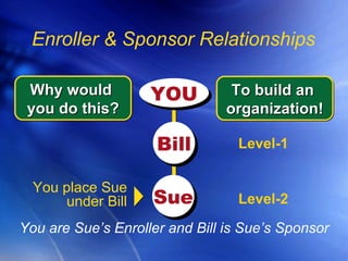 You are Sue’s Enroller and Bill is Sue’s Sponsor Level-2 Why would  you do this? To build an  organization! Level-1 Enroller & Sponsor Relationships You place Sue under Bill Sue Bill YOU 