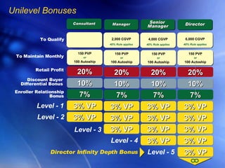 Unilevel Bonuses Level - 2 Enroller Relationship Bonus Level - 1 To Qualify To Maintain Monthly Consultant 150 PVP or 100 Autoship Retail Profit 20% 7% 10% Discount Buyer Differential Bonus 3% VP 3% VP Level - 3 Manager 2,000 CGVP 40% Rule applies 150 PVP or 100 Autoship 20% 7% 10% 3% VP 3% VP 3% VP Level - 4 Senior  Manager 4,000 CGVP 40% Rule applies 150 PVP or 100 Autoship 20% 7% 10% 3% VP 3% VP 3% VP 3% VP Director Infinity Depth Bonus 6,000 CGVP 40% Rule applies Director 150 PVP or 100 Autoship 20% 7% 10% 3% VP 3% VP 3% VP 3% VP 3% VP Level - 5 
