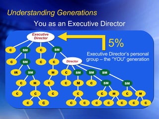 Executive Director’s personal group – the “YOU” generation You as an Executive Director Understanding Generations C C SM C IR C C C C C M C C C C C C M C C C C C C C M C C C C SM SM SM M M SM Executive  Director SM Director SM SM SM 5% 