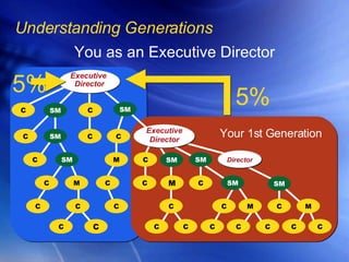 Your 1st Generation Director Executive Director 5% You as an Executive Director Understanding Generations C C SM C C C C C C C M C C C C C C M C C C C C C C M C C C C SM SM SM M M SM Executive  Director SM Director SM SM SM 5% 