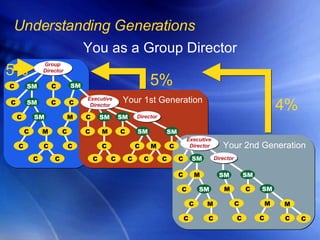 5% 5% C C SM C C C C C C C M C C C C C C SM C C C C C C C M C C C C SM SM SM SM M M SM Group  Director Director Executive Director SM SM SM Executive  Director M C C M C M C C C C SM SM M SM Director C SM C M C C Your 1st Generation Your 2nd Generation SM You as a Group Director Understanding Generations 4% 