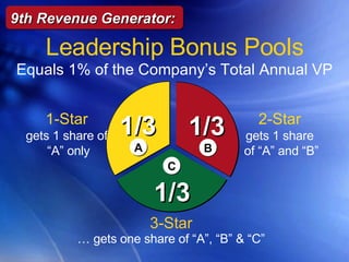 Equals 1% of the Company’s Total Annual VP Leadership Bonus Pools 9th Revenue Generator: 3-Star …  gets one share of “A”, “B” & “C” 1/3 C 1-Star gets 1 share of  “A” only 1/3 A 2-Star   gets 1 share  of “A” and “B” 1/3 B 