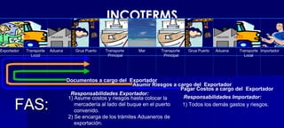 Documentos a cargo del  Exportador Asumir Riesgos a cargo del  Exportador Pagar Costos a cargo del  Exportador FAS:  1) Asume costos y riesgos hasta colocar la  mercadería al lado del buque en el puerto convenido. 2) Se encarga de los trámites Aduaneros de  exportación. 1) Todos los demás gastos y riesgos. INCOTERMS Exportador Transporte Local Aduana Grua Puerto Transporte  Principal Mar Transporte  Principal Grua Puerto Aduana Transporte Local Importador Responsabilidades Exportador: Responsabilidades Importador: 