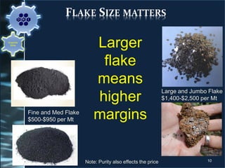 FLAKE SIZE MATTERS
10
Graphite
Mine
Larger
flake
means
higher
marginsFine and Med Flake
$500-$950 per Mt
Large and Jumbo Flake
$1,400-$2,500 per Mt
Note: Purity also effects the price
 