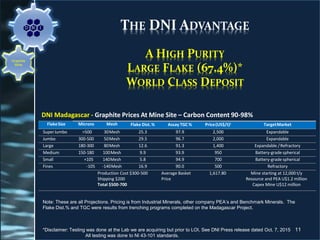 THE DNI ADVANTAGE
A HIGH PURITY
LARGE FLAKE (67.4%)*
WORLD CLASS DEPOSIT
DNI Madagascar - Graphite Prices At Mine Site – Carbon Content 90-98%
FlakeSize Microns Mesh Flake Dist.% Assay TGC% Price(US$/t)1
TargetMarket
SuperJumbo >500 30Mesh 25.3 97.9 2,500 Expandable
Jumbo 300-500 50Mesh 29.5 96.7 2,000 Expandable
Large 180-300 80Mesh 12.6 91.3 1,400 Expandable /Refractory
Medium 150-180 100Mesh 9.9 93.9 950 Battery-grade spherical
Small +105 140Mesh 5.8 94.9 700 Battery-grade spherical
Fines -105 -140Mesh 16.9 90.0 500 Refractory
Production Cost $300-500
Shipping $200
Total $500-700
Average Basket
Price
1,617.80 Mine starting at 12,000 t/y
Resource and PEA U$1.2 million
Capex Mine U$12 million
Note: These are all Projections. Pricing is from Industrial Minerals, other company PEA’s and Benchmark Minerals. The
Flake Dist.% and TGC were results from trenching programs completed on the Madagascar Project.
11
Graphite
Mine
*Disclaimer: Testing was done at the Lab we are acquiring but prior to LOI, See DNI Press release dated Oct. 7, 2015
All testing was done to NI 43-101 standards.
 