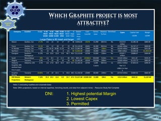 WHICH GRAPHITE PROJECT IS MOST
ATTRACTIVE?
Company Location Grade % 30
Mesh
$2500
% 50
Mesh
$2000
%80
Mesh
$1400
%100
Mesh
$950
%-100
Mesh
$550
%
large
Flake
Basket
Sales
Price
U$/t
Cash
Cost/Mt
Tonnes
/year
Distance
To Port
Permitted Capex Capital Cost
U$/Mt
Margin
U$/Mt
Mason Quebec, Can 17.2% n/a 22 14 17 47 36 $1056.00 U$376 51,900 200+km No U$123.8
million
$2,385.36 $680.00
Focus Quebec, Can 15.1% n/a 12 28 37 23 40 $1,110.00 U$441 44,300 350+km No U$166 million $3,747.17 $669.00
N. Monde Quebec, Can 4.62% n/a 16.10 29.80 11.10 43 45.9 $1,081.00 C$660 50,000 130km No U$144 million $2,880.00 $421.00
Northern Ontario, Can 2% 22 38 34 6 n/a 94 $1,843.00 U$640 20,800 462km No U$84 million $4,038.46 $1,2013.00
Energizer Southern
Madagascar
6.13% n/a 23.6 22.8 6.9 46.7 46.4 $1,113.60 U$709 53,000 226km No U$163.7
million
$3088.67 $404.60
Syrah Mozambique 20% n/a 8.5 12 11.5 68 20.5 $821.25 U$286(1) 350,000 512km Yes U$144 million $411.42 $535.25
Magnis Tanzania 5.4% 9 32 25 10 24 66 $1,442.00 U$559 220,000 200km U$269 million $1,222.72 $883.00
Alabama
Graphite 10%
oxidized layer
First 3 years
Alabama, USA 2.5% n/a 17.8 36.9 10.4 34.9 54.7 $1,163.35 U$764 5,500
3 years
300+km no U$43.2 million
Year 1-3
U$83.2 in Year
3
$7,854.54 $399.35
Graphex
Mining
Tanzania 10.85% 1.9 24 22.5 6 45.6 48.5 $1,150.30 U$490 69,000 220km No U$73.8 million $1069.56 $660.30
DNI Metals
Projections
Western
Madagascar
7-10% 25.3 29.5 12.6 9.9 22.7 67.4 $1,617.80 U$300-350 12,000 50km Yes U$12 million $833.33 $1,267.80
Large Flake is 80 mesh and larger
Note (1) excluding royalties and corporate taxes
Note: DNI’s projections, based on internal expertise, trenching results, and data from adjacent mines – Resource Study Not Complete
13
Graphite
Mine
DNI: 1. Highest potential Margin
2. Lowest Capex
3. Permitted
 