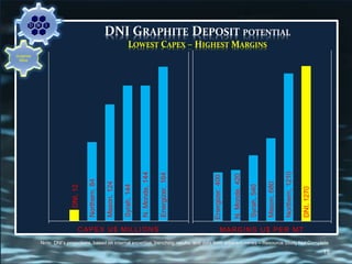 DNI GRAPHITE DEPOSIT POTENTIAL
LOWEST CAPEX – HIGHEST MARGINS
DNI,12
Northern,84
Mason,124
Syrah,144
N.Monde,144
Energizer,164
CAPEX U$ MILLIONS
Energizer,400
N.Monde,420
Syrah,540
Mason,680
Northern,1210
DNI,1270
MARGINS U$ PER MT
15
Graphite
Mine
Note: DNI’s projections, based on internal expertise, trenching results, and data from adjacent mines – Resource Study Not Complete
 