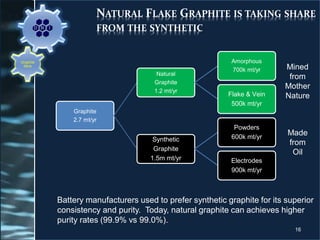 NATURAL FLAKE GRAPHITE IS TAKING SHARE
FROM THE SYNTHETIC
Graphite
2.7 mt/yr
Natural
Graphite
1.2 mt/yr
Amorphous
700k mt/yr
Flake & Vein
500k mt/yr
Synthetic
Graphite
1.5m mt/yr
Powders
600k mt/yr
Electrodes
900k mt/yr
Made
from
Oil
Mined
from
Mother
Nature
16
Graphite
Mine
Battery manufacturers used to prefer synthetic graphite for its superior
consistency and purity. Today, natural graphite can achieves higher
purity rates (99.9% vs 99.0%).
 