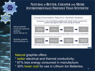 NATURAL IS BETTER, CHEAPER AND MORE
ENVIRONMENTALLY FRIENDLY THAN SYNTHETIC
17
Graphite
Mine
Natural graphite
(made into spherical
graphite)
US $7,000 per mt
Synthetic graphite
US $10,000 per mt
Natural graphite offers:
* better electrical and thermal conductivity;
* 67% less energy consumed in manufacture;
* 30% lower cost for use in Lithium Ion Batteries;
 