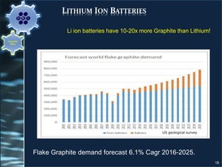 LITHIUM ION BATTERIES
18
Graphite
Mine
US geological survey
Flake Graphite demand forecast 6.1% Cagr 2016-2025.
Li ion batteries have 10-20x more Graphite than Lithium!
 