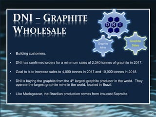 DNI – GRAPHITE
WHOLESALE
• Building customers.
• DNI has confirmed orders for a minimum sales of 2,340 tonnes of graphite in 2017.
• Goal to is to increase sales to 4,000 tonnes in 2017 and 10,000 tonnes in 2018.
• DNI is buying the graphite from the 4th largest graphite producer in the world. They
operate the largest graphite mine in the world, located in Brazil.
• Like Madagascar, the Brazilian production comes from low-cost Saprolite.
20
Graphite
Mine
Graphite
Sales
 