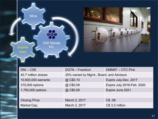 DNI – CSE DG7N – Frankfurt DMNKF – OTC Pink
40.7 million shares 25% owned by Mgmt., Board, and Advisors
10,600,000 warrants @ C$0.10 Expire July-Dec. 2017
375,000 options @ C$0.09 Expire July 2016-Feb. 2020
1,750,000 options @ C$0.06 Expire June 2021
Closing Price March 2, 2017 C$ .08
Market Cap. March 2, 2017 C$ 3.2 million
21
DNI Metals
Inc.
Mine
Graphite
Sales
 