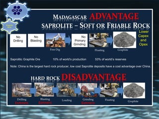 No
Primary
Grinding
Free Dig Floating Graphite
MADAGASCAR ADVANTAGE
SAPROLITE – SOFT OR FRIABLE ROCK
4
HARD ROCK DISADVANTAGE
Drilling
EXPENSIVE
Blasting
EXPENSIVE
Grinding
EXPENSIVE
Loading Floating
Graphite
Lower
Capex
and
Opex
No
Blasting
No
Drilling
Saprolitic Graphite Ore 10% of world’s production 53% of world’s reserves
Note: China is the largest hard rock producer, low cost Saprolite deposits have a cost advantage over China.
Graphite
Mine
 