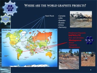 WHERE ARE THE WORLD GRAPHITE PROJECTS?
Weathered Deposits
SAPROLITE
(hot, wet climates)
-Madagascar
-Brazil
-Tanzania
-Mozambique
Hard Rock -Canada
-USA
-Sweden
-Russia
-China
-Germany
6
Graphite
Mine
 