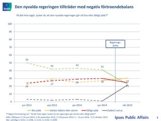 Den nyvalda regeringen tillträder med negativ förtroendebalans 
50 
42 
43 
41 
23 
24 
27 
29 
30 
25 
0 
10 
20 
30 
40 
50 
60 
70 
80 
90 
100 
jun 2013 
sep 2013 
jan 2014 
jun 2014 
okt 2014 
Bra jobb 
Varken bättre eller sämre 
Dåligt jobb 
Osäker/ vet ej 
På det hela taget, tycker du att den nyvalda regeringen gör ett bra eller dåligt jobb?* 
Källa: DN/Ipsos 17-24 juni 2013, 5-24 september 2013, 17-28 januari 2014, 2 – 13 juni 2014, 9-21 oktober 2014 Bas: samtliga n=1012, n=1196, n=1153, n=1150, n=2049 
3 
Regerings- skifte 
*Tidigare formulering var ” På det hela taget, tycker du att regeringen gör ett bra eller dåligt jobb?”  