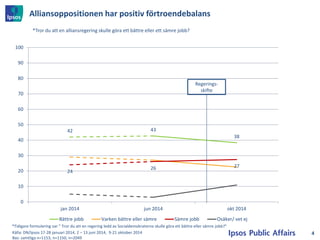 Alliansoppositionen har positiv förtroendebalans 
42 
43 
38 
24 
26 
27 
0 
10 
20 
30 
40 
50 
60 
70 
80 
90 
100 
jan 2014 
jun 2014 
okt 2014 
Bättre jobb 
Varken bättre eller sämre 
Sämre jobb 
Osäker/ vet ej 
*Tror du att en alliansregering skulle göra ett bättre eller ett sämre jobb? 
Källa: DN/Ipsos 17-28 januari 2014, 2 – 13 juni 2014, 9-21 oktober 2014 Bas: samtliga n=1153, n=1150, n=2049 
4 
Regerings- skifte 
*Tidigare formulering var ” Tror du att en regering ledd av Socialdemokraterna skulle göra ett bättre eller sämre jobb?”  