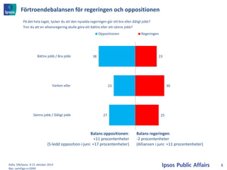 Förtroendebalansen för regeringen och oppositionen 
5 
På det hela taget, tycker du att den nyvalda regeringen gör ett bra eller dåligt jobb? 
Tror du att en alliansregering skulle göra ett bättre eller ett sämre jobb? 
38 
23 
27 
23 
30 
25 
Bättre jobb / Bra jobb 
Varken eller 
Sämre jobb / Dåligt jobb 
Oppositionen 
Regeringen 
Balans oppositionen: 
+11 procentenheter 
(S-ledd opposition i juni: +17 procentenheter) 
Balans regeringen: 
-2 procentenheter 
(Alliansen i juni: +11 procentenheter) 
Källa: DN/Ipsos 9-21 oktober 2014 Bas: samtliga n=2049  