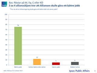 Bas: Röstar på M, Fp, C eller KD 3 av 4 alliansväljare tror att Alliansen skulle göra ett bättre jobb 
76 
12 
5 
6 
0 
10 
20 
30 
40 
50 
60 
70 
80 
90 
100 
Bättre jobb 
Varken bättre eller sämre 
Sämre jobb 
Osäker/ vet ej 
*Tror du att en alliansregering skulle göra ett bättre eller ett sämre jobb? 
Källa: DN/Ipsos 9-21 oktober 2014 
7  