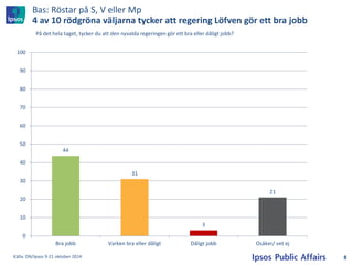 Bas: Röstar på S, V eller Mp 4 av 10 rödgröna väljarna tycker att regering Löfven gör ett bra jobb 
44 
31 
3 
21 
0 
10 
20 
30 
40 
50 
60 
70 
80 
90 
100 
Bra jobb 
Varken bra eller dåligt 
Dåligt jobb 
Osäker/ vet ej 
På det hela taget, tycker du att den nyvalda regeringen gör ett bra eller dåligt jobb? 
Källa: DN/Ipsos 9-21 oktober 2014 
8  