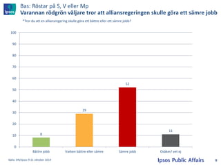 Bas: Röstar på S, V eller Mp Varannan rödgrön väljare tror att alliansregeringen skulle göra ett sämre jobb 
8 
29 
52 
11 
0 
10 
20 
30 
40 
50 
60 
70 
80 
90 
100 
Bättre jobb 
Varken bättre eller sämre 
Sämre jobb 
Osäker/ vet ej 
*Tror du att en alliansregering skulle göra ett bättre eller ett sämre jobb? 
Källa: DN/Ipsos 9-21 oktober 2014 
9  