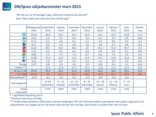 Riksdagsvalet
2014
september
2014
oktober
2014
november
2014
december
2014
januari
2015
februari
2015
mars
2015
Föränd-
ring
23,33 24,0 24,1 26,5 26,3 23,2 23,7 24,8 +1,1
5,42 5,6 5,5 6,4 5,6 6,2 5,2 5,8 +0,6
6,11 6,1 5,8 6,2 5,1 5,0 6,0 4,7 -1,3
4,57 4,2 3,9 2,8 3,9 3,8 3,7 3,8 +0,1
31,01 30,7 30,7 28,5 32 34,3 31,4 30,7 -0,7
5,72 6,2 6,2 6,2 5,4 5,8 6,3 6,7 +0,4
6,89 7,1 7,9 7,4 6,7 6,3 7,5 7,2 -0,3
12,86 12,4 12,5 12,5 12,5 13,1 13,6 12,8 -0,8
3,12 2,9 2,5 2,4 1,5 1,5 2,0 2,3 +0,3
Övriga 0,97 0,8 1,0 1,0 1,0 0,8 0,6 1,2 +0,6
Osäkra*** - 11,9 11,9 12,7 11,7 11,8 13,2 13,4 +0,2
M, Fp, C, Kd 39,43 39,9 39,3 41,9 40,8 38,3 38,6 39,1 +0,5
S, V, Mp 43,72 44 44,7 42,1 44,1 46,3 45,2 44,5 -0,7
Blockskillnad** -4,29 -4,1 -5,4 -0,2 -3,3 -8,0 -6,6 -5,4
Intervjuperiod -
17-24
september
9 – 21
oktober
13 – 24
november
8 – 15
december
12 – 26
januari
12 – 23
februari
9 – 17
mars
Antal
intervjuer
- 1514 2003 1587 1403 1202 1202 1202
* = signifikant förändring, 95 %
**M+Fp+C+Kd minus S+V+Mp
*** Andel osäkra beräknas utifrån basen svensk medborgare 18+ och inkluderar både respondenter som angivit något parti och
respondenter som uppger att de inte skulle rösta om det vore val idag, rösta blankt, är osäkra eller inte vill svara.
DN/Ipsos väljarbarometer mars 2015
3
”Om det var val till riksdagen idag, vilket parti skulle du då rösta på?”
Samt ”Men vilket parti lutar det mest mot för dig?”
 