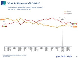 Stödet för Alliansen och för S+MP+V
5
Om det var val till riksdagen idag, vilket parti skulle du då rösta på?
Men vilket parti lutar det mest mot för dig?
49,4
43,6
Valet2010
Oktober
November
December
Januari
Februari
Mars
April
Maj
Juni
Augusti
September
Oktober
November
December
Januari
Februari
Mars
April
Maj
Juni
Augusti
September
Oktober
November
December
Januari
Februari
Mars
April
Maj
Juni
Augusti
September
Oktober
November
December
Januari
Februari
Mars
April
Maj
Juni
Augusti1
Augusti2
September1
September2
Valet2014
September3
Oktober
November
December
Januari
Februari
Mars
Alliansen
De rödgröna
44,5
39,1
Riksdagsvalet
2014
Källa: DN/Ipsos väljarbarometer oktober 2010 – mars 2015
Bas: angivit parti
 