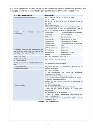 Das horas trabalháveis por ano, devem ser descontados os dias não trabalhados, previstos pela
legislação, (conforme abaixo indicado) para se obter os dias efetivamente trabalhados:

    DIAS NÃO TRABALHADOS                                LEGISLAÇÃO
    Descanso remunerado (domingos)                      Art 67 CLT e Lei 605 de 5 de janeiro de 1949
                                                        Art 70 da CLT
                                                        Art 1° da Lei 605/ de 5/11/49 e Decreto Lei 86 de
                                                        27/12/66
                                                        São feriados federais:
                                                        - Os dias de eleição de acordo com legislação específica
                                                        - De acordo com as Leis: 662 de 06/04/49, 1266 de
                                                        08/12/50 e 6802 de 30/06/80 os seguintes dias:
    Feriados e dias        Santificados   (média   de
                                                        1° de janeiro           Dia da Confraternização Universal
    13dias/ ano)
                                                        21 de abril             Dia de Tiradentes
                                                        1° de maio              Dia do Trabalho
                                                        7 de setembro           Independência do Brasil
                                                        12 de outubro           Dia da Padroeira do Brasil
                                                        15 de outubro           Dia da Proclamação da República
                                                        25 de dezembro          Natal
                                                        3ª feira de Carnaval    data móvel
    Os feriados municipais são determinados por
                                                        6ª feira Santa          data móvel
    leis próprias, sendo que, na maioria dos
                                                        Corpus Christi          data móvel – 5ª feira
    municípios nelas estão incluídos:
                                                        Finados                 2 de novembro
    Férias - (30 dias)                                  Art 129 a 148 da CLT, inciso XVII da CF
    Auxílio enfermidade
                                                        Lei 3.607/60 e 8213 de 24/07/91
     (15 primeiros dias)
    Auxílio de acidente de trabalho (15 primeiros
                                                        Lei 3607/60 e 8213 de 24/07/91
    dias)
    Licença Paternidade                                 Disposição Provisória da Constituição       Federal de 88
     (5 dias consecutivos)                              (Art 10, parágrafo 1°)
                                                        Art 473 e 822 da CLT
                                                        2 dias consecutivos por morte de ascendente,
                                                        descendente ou cônjuge
                                                        3 dias consecutivos em caso de casamento
                                                        2 dia a cada 12 meses para doação voluntária de sangue
                                                        2 dias para alistamento eleitoral
                                                        período em que estiver cumprindo às exigências do
                                                        serviço militar
    Faltas justificadas                                 Lei 1060 de 05/03/1950
                                                        - 1 dia por ano para internação de dependente
                                                        - dias em que estiver a serviço da justiça           como
                                                        testemunha
                                                        Por determinação de lei específica:
                                                        - dias de greves devidamente reconhecidas por
                                                        determinação judicial
                                                        - dias reconhecidamente de calamidade pública (chuva,
                                                        inundações, etc)
                                            Tabela 4.5 – Dias não trabalhados




                                                          27
 