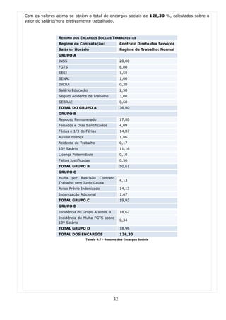 Com os valores acima se obtêm o total de encargos sociais de 126,30 %, calculados sobre o
valor do salário/hora efetivamente trabalhado.



                RESUMO DOS ENCARGOS SOCIAIS TRABALHISTAS
                Regime de Contratação:                 Contrato Direto dos Serviços
                Salário: Horário                       Regime de Trabalho: Normal
                GRUPO A
                INSS                                   20,00
                FGTS                                   8,00
                SESI                                   1,50
                SENAI                                  1,00
                INCRA                                  0,20
                Salário Educação                       2,50
                Seguro Acidente de Trabalho            3,00
                SEBRAE                                 0,60
                TOTAL DO GRUPO A                       36,80
                GRUPO B
                Repouso Remunerado                     17,80
                Feriados e Dias Santificados           4,09
                Férias e 1/3 de Férias                 14,87
                Auxilio doença                         1,86
                Acidente de Trabalho                   0,17
                13º Salário                            11,16
                Licença Paternidade                    0,10
                Faltas Justificadas                    0,56
                TOTAL GRUPO B                          50,61
                GRUPO C
                Multa por Rescisão Contrato
                                                       4,13
                Trabalho sem Justo Causa
                Aviso Prévio Indenizado                14,13
                Indenização Adicional                  1,67
                TOTAL GRUPO C                          19,93
                GRUPO D
                Incidência do Grupo A sobre B          18,62
                Incidência da Multa FGTS sobre
                                                       0,34
                13º Salário
                TOTAL GRUPO D                          18,96
                TOTAL DOS ENCARGOS                     126,30
                                 Tabela 4.7 - Resumo dos Encargos Sociais




                                                  32
 