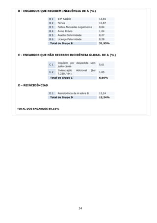 B - ENCARGOS QUE RECEBEM INCIDÊNCIA DE A (%)

                    B1   13º Salário                        12,65
                    B2   Férias                             16,87
                    B3   Faltas Abonadas Legalmente         0,84
                    B4   Aviso Prévio                       1,04
                    B5   Auxílio Enfermidade                0,27
                    B6   Licença Paternidade                0,28
                    Total do Grupo B                        31,95%



C - ENCARGOS QUE NÃO RECEBEM INCIDÊNCIA GLOBAL DE A (%)

                         Depósito por despedida sem
                    C1                                      5,61
                         justa causa
                         Indenização    Adicional    (Lei
                    C2                                      1,05
                         7.238 / 84)
                    Total do Grupo C                        6,66%


D - REINCIDÊNCIAS

                    D1   Reincidência de A sobre B          12,24
                    Total do Grupo D                        12,24%



TOTAL DOS ENCARGOS 89,15%




                                          34
 