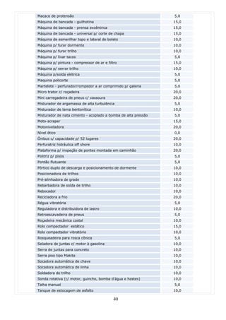 Macaco de protensão                                             5,0
Máquina de bancada - guilhotina                                 15,0
Máquina de bancada - prensa excêntrica                          15,0
Máquina de bancada - universal p/ corte de chapa                15,0
Máquina de esmerilhar topo e lateral de boleto                  10,0
Máquina p/ furar dormente                                       10,0
Máquina p/ furar trilho                                         10,0
Máquina p/ lixar tacos                                          5,0
Máquina p/ pintura - compressor de ar e filtro                  15,0
Máquina p/ serrar trilho                                        10,0
Máquina p/solda elétrica                                        5,0
Maquina policorte                                               5,0
Martelete - perfurador/rompedor a ar comprimido p/ galeria      5,0
Micro trator c/ roçadeira                                       20,0
Mini carregadeira de pneus c/ vassoura                          20,0
Misturador de argamassa de alta turbulência                     5,0
Misturador de lama bentonítica                                  10,0
Misturador de nata cimento - acoplado a bomba de alta pressão   5,0
Moto-scraper                                                    15,0
Motoniveladora                                                  20,0
Nível ótico                                                     0,0
Ônibus c/ capacidade p/ 52 lugares                              20,0
Perfuratriz hidráulica off shore                                10,0
Plataforma p/ inspeção de pontes montada em caminhão            20,0
Politriz p/ pisos                                               5,0
Pontão flutuante                                                5,0
Pórtico duplo de descarga e posicionamento de dormente          10,0
Posicionadora de trilhos                                        10,0
Pré-alinhadora de grade                                         10,0
Rebarbadora de solda de trilho                                  10,0
Rebocador                                                       10,0
Recicladora a frio                                              20,0
Régua vibratória                                                5,0
Reguladora e distribuidora de lastro                            10,0
Retroescavadeira de pneus                                       5,0
Roçadeira mecânica costal                                       10,0
Rolo compactador estático                                       15,0
Rolo compactador vibratório                                     10,0
Rosqueadeira para rosca cônica                                  5,0
Seladora de juntas c/ motor à gasolina                          10,0
Serra de juntas para concreto                                   10,0
Serra piso tipo Makita                                          10,0
Socadora automática de chave                                    10,0
Socadora automática de linha                                    10,0
Soldadora de trilho                                             10,0
Sonda rotativa (c/ motor, guincho, bomba d'água e hastes)       10,0
Talha manual                                                    5,0
Tanque de estocagem de asfalto                                  10,0

                                            40
 