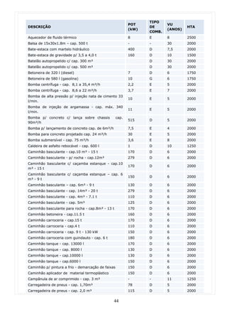 TIPO
                                                           POT            VU
DESCRIÇÃO                                                         DE               HTA
                                                           (kW)           (ANOS)
                                                                  COMB.
Aquecedor de fluido térmico                                8      E       8        2500
Balsa de 15x30x1.8m – cap. 500 t                           -      -       30       2000
Bate-estaca com martelo hidráulico                         400    D       7,5      2000
Bate-estaca de gravidade p/ 3,5 a 4,0 t                    160    D       10       1500
Batelão autopropelido c/ cap. 300 m³                              D       30       2000
Batelão autopropelido c/ cap. 500 m³                              D       30       2000
Betoneira de 320 l (diesel)                                7      D       6        1750
Betoneira de 580 l (gasolina)                              10     G       6        1750
Bomba centrífuga - cap. 8,1 a 35,4 m³/h                    2,2    E       5        2000
Bomba centrífuga - cap. 8,6 a 22 m³/h                      3,7    E       7        2000
Bomba de alta pressão p/ injeção nata de cimento 33
                                                           10     E       5        2000
l/min.
Bomba de injeção de argamassa - cap. máx. 340
                                                           11     E       5        2000
l/min.
Bomba p/ concreto c/ lança sobre chassis            cap.
                                                           515    D       5        2000
90m³/h
Bomba p/ lançamento de concreto cap. de 6m³/h              7,5    E       4        2000
Bomba para concreto projetado cap. 24 m³/h                 30     E       5        2000
Bomba submersível - cap. 75 m³/h                           3,6    E       8        2000
Caldeira de asfalto rebocável - cap. 600 l                 1      D       10       1250
Caminhão basculante - cap.10 m³ - 15 t                     170    D       6        2000
Caminhão basculante - p/ rocha - cap.12m³                  279    D       6        2000
Caminhão basculante c/ caçamba estanque - cap.10
                                                           170    D       6        2000
m³ - 15 t
Caminhão basculante c/ caçamba estanque – cap. 6
                                                           150    D       6        2000
m³ - 9 t
Caminhão basculante – cap. 6m³ - 9 t                       130    D       6        2000
Caminhão basculante - cap. 14m³ - 20 t                     279    D       6        2000
Caminhão basculante - cap. 4m³ - 7.1 t                     110    D       6        2000
Caminhão basculante - cap. 5m³                             125    D       6        2000
Caminhão basculante para rocha - cap.8m³ - 13 t            170    D       6        2000
Caminhão betoneira - cap.11.5 t                            160    D       6        2000
Caminhão carroceria - cap.15 t                             170    D       6        2000
Caminhão carroceria - cap.4 t                              110    D       6        2000
Caminhão carroceria - cap. 9 t - 130 kW                    150    D       6        2000
Caminhão carroceria com guindauto - cap. 6 t               180    D       6        2000
Caminhão tanque - cap. 13000 l                             170    D       6        2000
Caminhão tanque - cap. 8000 l                              130    D       6        2000
Caminhão tanque - cap.10000 l                              130    D       6        2000
Caminhão tanque - cap.6000 l                               150    D       6        2000
Caminhão p/ pintura a frio - demarcação de faixas          150    D       6        2000
Caminhão aplicador de material termoplástico               150    D       6        2000
Campânula de ar comprimido - cap. 3 m³                     -      -       11       1250
Carregadeira de pneus - cap. 1,70m³                        78     D       5        2000
Carregadeira de pneus - cap. 2,0 m³                        115    D       5        2000


                                                44
 