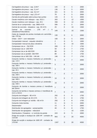 Carregadeira de pneus - cap. 2,9m³                           135    D   5    2000
Carregadeira de pneus - cap. 3,1m³                           136    D   5    2000
Carregadeira de pneus - cap. 5,6 m³                          321    D   5    2000
Carregadeira de pneus - cap.1,33 m³                          79     D   5    2000
Carreta de perfuração sobre pneus tipo jumbo                 135    E   6    2000
Cavalo mecânico com reboque - cap. 29,5 t                    265    D   12   1000
Cavalo mecânico com reboque - cap. 45 t                      358    D   12   1000
Central de ar comprimido - cap. 3800 m³/h                    596    D   5    2000
Central de concreto - dosadora - cap. 30 m³/h                25     E   10   1500
Central   de    concreto      -    270      m³      /    h
                                                             149    E   10   1500
(dosadora/misturadora)
Cesta de inspeção de pontes montada em caminhão -
                                                             130    D   6    2000
cap. 270 kg
Chata - 25m³ - com rebocador                                 100    D   5    2000
Compactador manual - soquete vibratório                      2      G   9    1000
Compactador manual de placa vibratória                       3      D   10   1000
Compressor de ar - 762 PCM                                   200    D   7    1750
Compressor de ar -200 PCM                                    59     D   7    1750
Compressor de ar de 400 PCM                                  89     D   7    1750
Compressor de ar portátil: 360 PCM                           89     D   7    1750
Compressor de ar XAS 356 - 146 kW                            146    D   7    1750
Conjunto bomba e macaco hidráulico p/ protensão -
                                                             5      E   7    2000
cap. 115 t
Conjunto bomba e macaco hidráulico p/ protensão -
                                                             5      E   7    2000
cap. 200 t
Conjunto bomba e macaco hidráulico p/ protensão -
                                                             3      E   7    2000
cap. 25 t
Conjunto bomba e macaco hidráulico p/ protensão -
                                                             7      E   7    2000
cap. 250 t
Conjunto bomba e macaco hidráulico p/ protensão -
                                                             10     E   7    2000
cap. 400 t
Conjunto bomba e macaco hidráulico p/ protensão -
                                                             10     E   7    2000
cap. 540 t
Conjunto de bomba e macaco prensa c/ mandíbula
                                                             7      E   7    2000
até 20mm
Conjunto de bomba e macaco prensa c/ mandíbula de
                                                             7      E   7    2000
22,5 a 32mm
Conjunto de britagem - 80 m³/h                               292    E   8    1750
Conjunto de britagem de 30 m³/h                              74     E   8    1750
Conjunto de britagem p/ rachão - 80 m³/h                     292    E   8    1750
Conjunto moto-bomba                                          11     G   5    2000
Desarenador                                                  15     E   5    2000
Distribuidor de agregados - autopropelido                    40     D   8    1750
Distribuidor de agregados - rebocável                        -      -   10   1250
Distribuidora / fresadora - c/ controle de greide            243    D   5    2000
Draga de sucção e recalque de 1200 HP - cortador de
                                                             993    D   20   4000
110 kW
Draga de sucção e recalque de 1600 HP - cortador de
170 kW                                                       1347   D   20   4000



                                                    45
 