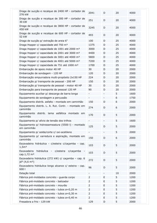 Draga de sucção e recalque de 2400 HP - cortador de
                                                            2041   D   20   4000
276 kW
Draga de sucção e recalque de 300 HP - cortador de
                                                            251    D   20   4000
30 kW
Draga de sucção e recalque de 3800 HP - cortador de
                                                            3245   D   20   4000
450 kW
Draga de sucção e recalque de 600 HP - cortador de
                                                            493    D   20   4000
52 kW
Draga de sucção p/ extração de areia 6"                     100    D   25   4000
Draga Hopper c/ capacidade até 750 m³                       1375   D   25   4000
Draga Hopper c/ capacidade de 1001 até 2000 m³              3000   D   25   4000
Draga Hopper c/ capacidade de 2001 até 3000 m³              4400   D   25   4000
Draga Hopper c/ capacidade de 3001 até 4000 m³              5800   D   25   4000
Draga Hopper c/ capacidade de 4001 até 5000 m³              7200   D   25   4000
Draga Hopper c/ capacidade de 751 até 1000 m³               1700   D   25   4000
Embarcação de apoio motor 40 HP                             30     D   20   2000
Embarcação de sondagem - 120 HP                             120    D   20   2000
Embarcação empurradora multi-propósito 2x150 HP             224    D   20   2000
Embarcação p/ transporte de pessoal - 200 HP                150    D   20   2000
Embarcação p/ transporte de pessoal - motor 40 HP           30     D   20   2000
Embarcação para transporte de pessoal 120 HP                90     D   20   2000
Equipamento auxiliar p/ descarga de barra longa             -      -   5    1600
Equipamento de sondagem a percussão                         -      -   6    1750
Equipamento distrib. asfalto - montado em caminhão          150    D   6    2000
Equipamento distrib. L. A. Rut. Contr. - montado em
                                                            274    D   6    2000
caminhão
Equipamento distrib. lama asfáltica montado em
                                                            170    D   5    2000
caminhão
Equipamento p/ alívio de tensão dos trilhos                 -      -   5    1600
Equipamento p/ hidrossemeadura (5500 l) - montado
                                                            125    D   5    2000
em caminhão
Equipamento p/ solda/corte c/ oxi-acetileno                 -      -   5    2000
Equipamento p/ varredura e aspiração, montado em
                                                            150    D   6    2000
caminhão
Escavadeira hidráulica - c/esteira c/caçamba - cap.
                                                            103    D   5    2000
1,5m³
Escavadeira hidráulica      -   c/esteira   c/caçamba   -
                                                            103    D   5    2000
cap.1,72 m³
Escavadeira hidráulica (272 kW) c/ caçamba – cap. 6
                                                            272    D   5    2000
jd³ (4,6 m³)
Escavadeira hidráulica longo alcance c/ esteira - cap.
                                                            96     D   5    2000
600 l
Estação total                                               -      -   10   2000
Fábrica pré-moldados concreto - guarda corpo                2      E   5    1200
Fábrica pré-moldado concreto - balizador                    2      E   5    1200
Fábrica pré-moldado concreto - mourão                       2      E   5    1200
Fábrica pré-moldado concreto - tubos ø=0,20 m               2      E   5    1200
Fábrica pré-moldado concreto - tubos ø=0,30 m               2      E   5    1200
Fábrica pré-moldado concreto - tubos ø=0,40 m               2      E   5    1200
Fresadora a frio - 129 kW                                   129    D   5    2000

                                                   46
 