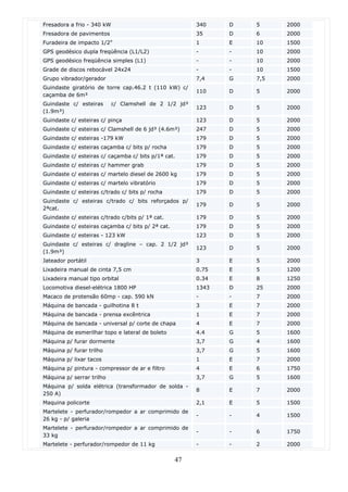 Fresadora a frio - 340 kW                               340    D   5     2000
Fresadora de pavimentos                                 35     D   6     2000
Furadeira de impacto 1/2"                               1      E   10    1500
GPS geodésico dupla freqüência (L1/L2)                  -      -   10    2000
GPS geodésico freqüência simples (L1)                   -      -   10    2000
Grade de discos rebocável 24x24                         -      -   10    1500
Grupo vibrador/gerador                                  7,4    G   7,5   2000
Guindaste giratório de torre cap.46.2 t (110 kW) c/
                                                        110    D   5     2000
caçamba de 6m³
Guindaste c/ esteiras       c/ Clamshell de 2 1/2 jd³
                                                        123    D   5     2000
(1.9m³)
Guindaste c/ esteiras c/ pinça                          123    D   5     2000
Guindaste c/ esteiras c/ Clamshell de 6 jd³ (4.6m³)     247    D   5     2000
Guindaste c/ esteiras -179 kW                           179    D   5     2000
Guindaste c/ esteiras caçamba c/ bits p/ rocha          179    D   5     2000
Guindaste c/ esteiras c/ caçamba c/ bits p/1ª cat.      179    D   5     2000
Guindaste c/ esteiras c/ hammer grab                    179    D   5     2000
Guindaste c/ esteiras c/ martelo diesel de 2600 kg      179    D   5     2000
Guindaste c/ esteiras c/ martelo vibratório             179    D   5     2000
Guindaste c/ esteiras c/trado c/ bits p/ rocha          179    D   5     2000
Guindaste c/ esteiras c/trado c/ bits reforçados p/
                                                        179    D   5     2000
2ªcat.
Guindaste c/ esteiras c/trado c/bits p/ 1ª cat.         179    D   5     2000
Guindaste c/ esteiras caçamba c/ bits p/ 2ª cat.        179    D   5     2000
Guindaste c/ esteiras - 123 kW                          123    D   5     2000
Guindaste c/ esteiras c/ dragline – cap. 2 1/2 jd³
                                                        123    D   5     2000
(1.9m³)
Jateador portátil                                       3      E   5     2000
Lixadeira manual de cinta 7,5 cm                        0.75   E   5     1200
Lixadeira manual tipo orbital                           0.34   E   8     1250
Locomotiva diesel-elétrica 1800 HP                      1343   D   25    2000
Macaco de protensão 60mp - cap. 590 kN                  -      -   7     2000
Máquina de bancada - guilhotina 8 t                     3      E   7     2000
Máquina de bancada - prensa excêntrica                  1      E   7     2000
Máquina de bancada - universal p/ corte de chapa        4      E   7     2000
Máquina de esmerilhar topo e lateral de boleto          4.4    G   5     1600
Máquina p/ furar dormente                               3,7    G   4     1600
Máquina p/ furar trilho                                 3,7    G   5     1600
Máquina p/ lixar tacos                                  1      E   7     2000
Máquina p/ pintura - compressor de ar e filtro          4      E   6     1750
Máquina p/ serrar trilho                                3,7    G   5     1600
Máquina p/ solda elétrica (transformador de solda -
                                                        8      E   7     2000
250 A)
Maquina policorte                                       2,1    E   5     1500
Martelete - perfurador/rompedor a ar comprimido de
                                                        -      -   4     1500
26 kg - p/ galeria
Martelete - perfurador/rompedor a ar comprimido de
                                                        -      -   6     1750
33 kg
Martelete - perfurador/rompedor de 11 kg                -      -   2     2000


                                                   47
 