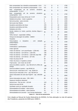 Rolo compactador liso vibratório autopropelido - 0.8 t          7.3            D   6    1750
  Rolo compactador liso vibratório autopropelido - 1.6 t          9.6            D   6    1750
  Rolo   compactador      pé     de     carneiro    vibratório
                                                                  85             D   6    1750
  autopropelido - 11.25 t
  Rolo   compactador        pé   de     carneiro    vibratório
                                                                  80             D   6    1750
  autopropelido - 6.9t
  Rosqueadeira para rosca cônica de 7.5 HP                        5.6            E   7    2000
  Seladora de juntas - motor a gasolina                           6              G   8    1250
  Serra de juntas - para concreto                                 6              E   8    1250
  Serra piso tipo Makita                                          3.3            G   5    1000
  Socadora automática de chave                                    370            D   10   2000
  Socadora automática de linha                                    300            D   10   2000
  Soldadora de trilho                                             400            D   10   2000
  Sonda rotativa (c/ motor, guincho, bomba d'água e
                                                                  56             D   10   2000
  hastes)
  Talha manual - capacidade 1000kg                                3              E   10   2000
  Tanque de estocagem de asfalto - 20000 l                        -              -   8    2500
  Teodolito                                                       -              -   10   2000
  Texturizadora     e      lançadora     -    com      estação
                                                                  57             D   8    1250
  meteorológica
  Tirefonadora                                                    3.7            G   5    1600
  Tirefonadora / parafusadora                                     3.7            G   5    1600
  Trator agrícola                                                 77             D   8    1250
  Trator de esteiras - com escarificador - (228 kW)               228            D   9    2000
  Trator de esteiras - com lâmina - (106 kW)                      106            D   5    2000
  Trator de esteiras - com lâmina - (228 kW) (tipo D8)            228            D   9    2000
  Trator de esteiras - com lâmina - (67 kW)                       67             D   5    2000
  Trator de pneus 65 HP                                           49             D   5    2000
  Trator de pneus c/ roçadeira a diesel                           77             D   8    1250
  Tripé-sonda - com motor de 22 kW                                22             D   5    2000
  Usina de asfalto a quente – cap. 90/120 t/h c/filtro de
                                                                  188            E   8    1750
  manga
  Usina de asfalto à quente – cap.40/60 t/h                       128            E   8    1750
  Usina de pré- misturado à frio – cap. 30/60 t/h                 20             E   8    1750
  Usina de pré misturado a frio – cap. 60/100 t/h                 43             E   8    1750
  Usina misturadora de solo tipo Pugmill - cap. 100/200
                                                                  65             E   9    2000
  t/h
  Usina misturadora de solos - 350 / 600 t                        99             E   8    1750
  Vassoura mecânica rebocável                                     -              -   10   1000
  Veículo leve - Pick Up 4x4 - 103 kW                             103            D   5    2000
  Veículo leve até 40 kW                                          48             G   5    2000
  Ventilador axial (p/ ventilação forçada)                        26             E   5    2000
  Vibroacabadora de asfalto - sobre pneus                         20             D   8    1750
  Vibroacabadora de asfalto - sobre esteiras                      74             D   8    1750
  Vibroacabadora de concreto - com formas deslizantes             172            D   8    1250
                                       Tabela 5.3 - Vida útil dos equipamentos


Com relação ao Manual de Custos Rodoviários do SICRO2, foi feita alteração na vida útil apenas
das Fresadoras, passando de 6000 para 10000 h.


                                                         49
 