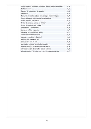 Sonda rotativa (c/ motor, guincho, bomba d'água e hastes)   0,8
Talha manual                                                0,6
Tanque de estocagem de asfalto                              0,5
Teodolito                                                   0,5
Texturizadora e lançadora com estação meteorológica         0,7
Tirefonadora ou tirefonadora/parafusadora                   0,8
Trator agrícola (de pneus)                                  0,7
Trator de esteiras acima de 200kW                           1,0
Trator de esteiras até 200kW                                0,8
Tripé-sonda - com motor                                     0,8
Usina de asfalto a quente                                   0,7
Usina de pré-misturado a frio                               0,7
Usina misturadora de solos                                  0,7
Vassoura mecânica rebocável                                 0,6
Veículo leve – Pick Up 4x4                                  0,8
Veículo leve até 40 kW                                      0,8
Ventilador axial (p/ ventilação forçada)                    0,6
Vibro acabadora de asfalto - sobre pneus                    0,9
Vibro acabadora de asfalto - sobre esteiras                 0,9
Vibro acabadora de concreto - com formas deslizantes        0,7




                                    54
 