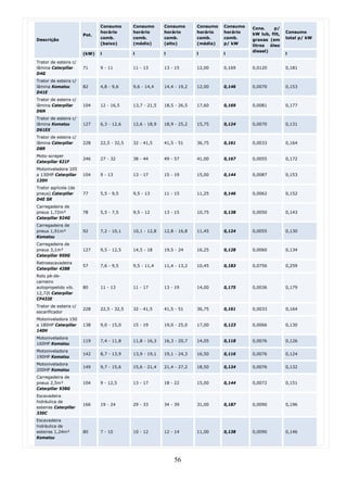 Consumo       Consumo       Consumo       Consumo   Consumo   Cons.    p/
                              horário       horário       horário       horário   horário   kW lub, filt,   Consumo
                       Pot.
Descrição                     comb.         comb.         comb.         comb.     comb.     graxas (em      total p/ kW
                              (baixo)       (médio)       (alto)        (média)   p/ kW     litros óleo
                                                                                            diesel)
                       (kW)   l             l             l             l         l                         l

Trator de esteira c/
lâmina Caterpillar     71     9 - 11        11 - 13       13 - 15       12,00     0,169     0,0120          0,181
D4G
Trator de esteira c/
lâmina Komatsu         82     4,8 - 9,6     9,6 - 14,4    14,4 - 19,2   12,00     0,146     0,0070          0,153
D41E
Trator de esteira c/
lâmina Caterpillar     104    12 - 16,5     13,7 - 21,5   18,5 - 26,5   17,60     0,169     0,0081          0,177
D6N
Trator de esteira c/
lâmina Komatsu         127    6,3 - 12,6    12,6 - 18,9   18,9 - 25,2   15,75     0,124     0,0070          0,131
D61EX
Trator de esteira c/
lâmina Caterpillar     228    22,5 - 32,5   32 - 41,5     41,5 - 51     36,75     0,161     0,0033          0,164
D8R
Moto-scraper
                       246    27 - 32       38 - 44       49 - 57       41,00     0,167     0,0055          0,172
Caterpillar 621F
Motoniveladora 105
a 130HP Caterpillar    104    9 - 13        13 - 17       15 - 19       15,00     0,144     0,0087          0,153
120H
Trator agrícola (de
pneus) Caterpillar     77     5,5 - 9,5     9,5 - 13      11 - 15       11,25     0,146     0,0062          0,152
D4E SR
Carregadeira de
pneus 1,72m³           78     5,5 - 7,5     9,5 - 12      13 - 15       10,75     0,138     0,0050          0,143
Caterpillar 924G
Carregadeira de
pneus 1,91m³           92     7,2 - 10,1    10,1 - 12,8   12,8 - 16,8   11,45     0,124     0,0055          0,130
Komatsu
Carregadeira de
pneus 3,1m³            127    9,5 - 12,5    14,5 - 18     19,5 - 24     16,25     0,128     0,0060          0,134
Caterpillar 950G
Retroescavadeira
                       57     7,6 - 9,5     9,5 - 11,4    11,4 - 13,2   10,45     0,183     0,0756          0,259
Caterpillar 428B
Rolo pé-de-
carneiro
autopropelido vib.     80     11 - 13       11 - 17       13 - 19       14,00     0,175     0,0036          0,179
12,72t Caterpillar
CP433E
Trator de esteira c/
                       228    22,5 - 32,5   32 - 41,5     41,5 - 51     36,75     0,161     0,0033          0,164
escarificador
Motoniveladora 150
a 180HP Caterpillar    138    9,0 - 15,0    15 - 19       19,0 - 25,0   17,00     0,123     0,0066          0,130
140H
Motoniveladora
                       119    7,4 - 11,8    11,8 - 16,3   16,3 - 20,7   14,05     0,118     0,0076          0,126
160HP Komatsu
Motoniveladora
                       142    8,7 - 13,9    13,9 - 19,1   19,1 - 24,3   16,50     0,116     0,0076          0,124
190HP Komatsu
Motoniveladora
                       149    9,7 - 15,6    15,6 - 21,4   21,4 - 27,2   18,50     0,124     0,0076          0,132
200HP Komatsu
Carregadeira de
pneus 2,5m³            104    9 - 12,5      13 - 17       18 - 22       15,00     0,144     0,0072          0,151
Caterpillar 938G
Escavadeira
hidráulica de
                       166    19 - 24       29 - 33       34 - 39       31,00     0,187     0,0090          0,196
esteiras Caterpillar
330C
Escavadeira
hidráulica de
esteiras 1,24m³        80     7 - 10        10 - 12       12 - 14       11,00     0,138     0,0090          0,146
Komatsu




                                                              56
 