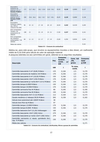 Escavadeira
 hidráulica de
                        173     13,7 -18,2    18,2 - 22,8   22,8 - 34,2      20,50         0,118     0,0090    0,127
 esteiras 2,35 m³
 Komatsu PC300-6
 Escavadeira
 hidráulica de
 esteiras 3,0 m³        228     19,6 - 26,2   26,2 - 32,7   32,7 - 49,1      29,45         0,129     0,0090    0,138
 Komatsu PC400-
 LC6
 Escavadeira
 hidráulica, esteira,
                        96      10 - 14       17 - 20       20 - 23          18,50         0,193     0,0159    0,209
 cap. 600l p/
 l.alcance Cat.320C
 Rolo compactador
 Tandem, vib
                        108     13            15 - 19       19 - 21          17,00         0,157     0,0036    0,161
 autoprop de 12t
 CB634C
 Rolo compactador
 liso vibratório
                        60      11 - 13       13 - 17       17 - 19          15,00         0,250     0,0036    0,254
 autopropelido. 7,6t
 CB434C

 Média dos valores                                                                                             0,161

                                              Tabela 5.5 – Consumo de combustível


Adotou-se, para este grupo, que envolve os equipamentos movidos a óleo diesel, um coeficiente
médio de 0,16 l/kW para cálculo do valor de operação material.
A pesquisa estendeu-se aos caminhões em geral, obtendo-se os seguintes resultados:
                                                                               Consumo
                                                                                                   Cons. lub   Consumo
                                                                               horário
                                                                      Pot.                         ,filt,      total
                                                                               comb.   p/
    Descrição                                                                                      graxa       p/kW
                                                                               kW
                                                                                                   % cons.
                                                                      kW               l                          l
                                                                                                   comb.
    Caminhão basculante 5 m³ (8,8t) M.Benz                            125            0,166            2,5       0,170
    Caminhão carroceria de madeira 15t M.Benz                         170            0,166            2,5       0,170
    Caminhão basculante 6 m³ (10,5t) M.Benz                           150            0,166            2,5       0,170
    Caminhão basculante 10m³ (15t) M.Benz                             170            0,166            2,5       0,170
    Caminhão basculante p/ rocha 8m³ (13 t) M.Benz                    170            0,166            2,5       0,170
    Caminhão tanque 6.000l M.Benz                                     150            0,166            2,5       0,170
    Caminhão tanque 10.000l M.Benz                                    170            0,166            2,5       0,170
    Caminhão carroceria fixa 4t M.Benz                                80             0,185            2,5       0,190
    Caminhão carroceria fixa 9t M.Benz                                150            0,166            2,5       0,170
    Caminhão basculante 4m³ (7,1t) M.Benz                             112            0,169            2,5       0,173
    Cavalo mecânico c/ reboque 29,5t M.Benz                           265            0,158            2,5       0,162
    Veículo leve automóvel até 100HP M.Benz                           38
    Veículo leve Pick-Up M.Benz                                       97
    Caminhão tanque 13.000l M.Benz                                    170            0,166            2,5       0,170
    Caminhão tanque 8.000l M.Benz                                     150            0,166            2,5       0,170
    Caminhão betoneira 5m³ (11,5t) Volkswagen                         160
    Caminhão basculante 14m³ (20t) Volvo                              279            0,166            2,5       0,170
    Caminhão basculante p/ rocha 12m³ (18t) Volvo                     279            0,166            2,5       0,170
    Caminhão carroceria c/ equip. guindauto 6x1,
                                                                      150            0,166            2,5       0,170
    cap. 7t M.Benz
    Média dos valores                                                                                           0,171
                        Tabela 5.6 - Consumo de combustível, lubrificantes, filtros e graxas de caminhões




                                                                57
 