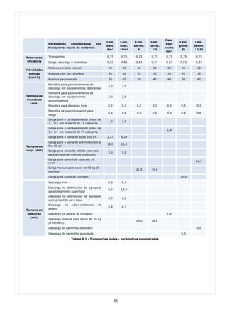 Cam.
                                                         Cam.        Cam.     Cam.      Cam.              Cam.     Cam.
              Parâmetros     considerados     nos                                                 basc
                                                         basc.       basc.   carroc.   carroc.           guind.   beton.
              transportes locais de materiais                                                    rocha
                                                         6m³         10m³      9t        15t               6t     11,5t
                                                                                                  8m³

Fatores de    Transportes                                0,75        0,75     0,75      0,75     0,75     0,75     0,75
eficiência    Carga, descarga e manobras                 0,83        0,83     0,83      0,83     0,83     0,83     0,83

              Rodovia em leito natural                    40          35       40        30       30      40       30
Velocidades
  médias      Rodovia com rev. primário                   45          40       45        35       35      45       35
  (km/h)
              Rodovia pavimentada                         50          45       50        40       40      50       40
              Manobra para posicionamento de
                                                          3,0         3,0
              descarga em equipamentos rebocáveis
              Manobra para posicionamento de
Tempos de     descarga em equipamentos                    2,0         2,0
manobras      autopropelidos
  (min)
              Manobra para descarga livre                 0,2         0,2      0,2       0,2      0,2     0,2      0,2
              Manobra de posicionamento para
                                                          0,6         0,6      0,6       0,6      0,6     0,6      0,6
              carga
              Carga para a carregadeira de pneus de
                                                          1,0         2,0
              3,1 m³ em material de 1ª categoria.
              Carga para a carregadeira de pneus de
                                                                                                  1,8
              3,1 m³ em material de 3ª categoria.
              Carga para a usina de solos 350 t/h        2,57        4,29
              Carga para a usina de pré-misturado a
                                                         15,0        25,0
Tempos de     frio 60 t/h
carga (min)   Carga para usina de asfalto (com silo
                                                          3,0         5,0
              para armazenar mistura produzida)
              Carga para central de concreto 30
                                                                                                                   16,7
              m³/h
              Carga manual para sacos de 50 kg (6
                                                                              21,0      35,0
              homens)
              Carga para tubos de concreto                                                                12,0

              Descarga livre                              0,3         0,3
              Descarga no distribuidor de agregado
                                                          8,0        14,0
              para tratamento superficial
              Descarga no distribuidor de agregado
                                                          2,0         2,2
              auto-propelido para base
              Descarga      na   vibro-acabadora    de
                                                          4,8         6,7
              asfalto
Tempos de
 descarga     Descarga na central de britagem                                                     1,4
  (min)
              Descarga manual para sacos de 50 kg
                                                                              16,0      26,0
              (6 homens)
              Descarga do caminhão betoneira                                                                       5,0

              Descarga do caminhão guindauto                                                              9,0
                                 Tabela 9.1 - Transportes locais - parâmetros considerados




                                                                80
 
