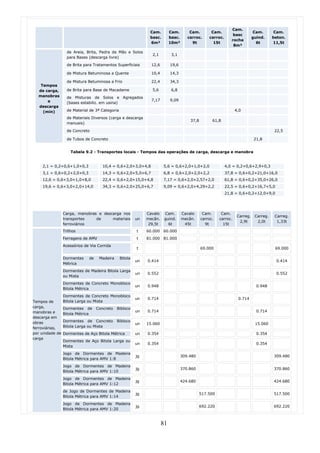 Cam.
                                                                Cam.         Cam.       Cam.         Cam.                     Cam.      Cam.
                                                                                                                  basc
                                                                basc.        basc.     carroc.      carroc.                  guind.    beton.
                                                                                                                 rocha
                                                                6m³          10m³        9t           15t                      6t      11,5t
                                                                                                                  8m³
                   de Areia, Brita, Pedra de Mão e Solos
                                                                 2,1          3,1
                   para Bases (descarga livre)

                   de Brita para Tratamentos Superficiais        12,6        19,6

                   de Mistura Betuminosa a Quente                10,4        14,3

                   de Mistura Betuminosa a Frio                  22,4        34,3
   Tempos
  de carga,        de Brita para Base de Macadame                5,6          6,8
  manobras         de Misturas de Solos e Agregados
      e                                                          7,17        9,09
                   (bases estabiliz. em usina)
  descarga
    (min)          de Material de 3ª Categoria                                                                      4,0
                   de Materiais Diversos (carga e descarga
                                                                                         37,8         61,8
                   manuais)

                   de Concreto                                                                                                          22,5

                   de Tubos de Concreto                                                                                       21,8


                     Tabela 9.2 - Transportes locais - Tempos das operações de carga, descarga e manobra


    2,1 = 0,2+0,6+1,0+0,3             10,4 = 0,6+2,0+3,0+4,8            5,6 = 0,6+2,0+1,0+2,0                 4,0 = 0,2+0,6+2,9+0,3
    3,1 = 0,6+0,2+2,0+0,3             14,3 = 0,6+2,0+5,0+6,7            6,8 = 0,6+2,0+2,0+2,2                 37,8 = 0,6+0,2+21,0+16,0
    12,6 = 0,6+3,0+1,0+8,0            22,4 = 0,6+2,0+15,0+4,8           7,17 = 0,6+2,0+2,57+2,0               61,8 = 0,6+0,2+35,0+26,0
    19,6 = 0,6+3,0+2,0+14,0           34,3 = 0,6+2,0+25,0+6,7           9,09 = 0,6+2,0+4,29+2,2               22,5 = 0,6+0,2+16,7+5,0
                                                                                                              21,8 = 0,6+0,2+12,0+9,0




                 Carga, manobras e descarga nos                Cavalo    Cam.        Cavalo      Cam.      Cam.
                                                                                                                     Carreg. Carreg.    Carreg.
                 transportes    de     materiais          un   mecân.    guind.      mecân.     carroc.   carroc.
                                                                                                                      2,9t    2,0t       1,33t
                 ferroviários                                   29,5t      6t         45t         9t        15t
                 Trilhos                                  t    60.000 60.000
                 Ferragens de AMV                         t    81.000 81.000
                 Acessórios de Via Corrida
                                                          t                                     69.000                                  69.000

                 Dormentes    de    Madeira      Bitola
                                                          un   0.414                                                                    0.414
                 Métrica
                 Dormentes de Madeira Bitola Larga
                                                          un   0.552                                                                    0.552
                 ou Mista
                 Dormentes de Concreto Monobloco
                                                          un   0.948                                                           0.948
                 Bitola Métrica
                 Dormentes de Concreto Monobloco
                                                          un   0.714                                                 0.714
Tempos de        Bitola Larga ou Mista
carga,           Dormentes de      Concreto   Bibloco
manobras e                                                un   0.714                                                           0.714
                 Bitola Métrica
descarga em
obras            Dormentes de Concreto        Bibloco
                                                          un   15.060                                                         15.060
ferroviárias,    Bitola Larga ou Mista
por unidade de   Dormentes de Aço Bitola Métrica          un   0.354                                                           0.354
carga
                 Dormentes de Aço Bitola Larga ou
                                                          un   0.354                                                           0.354
                 Mista
                 Jogo de Dormentes de Madeira
                                                          jg                        309.480                                            309.480
                 Bitola Métrica para AMV 1:8
                 Jogo de Dormentes de Madeira
                                                          jg                        370.860                                            370.860
                 Bitola Métrica para AMV 1:10
                 Jogo de Dormentes de Madeira
                                                          jg                        424.680                                            424.680
                 Bitola Métrica para AMV 1:12
                 de Jogo de Dormentes de Madeira
                                                          jg                                    517.500                                517.500
                 Bitola Métrica para AMV 1:14
                 Jogo de Dormentes de Madeira
                                                          jg                                    692.220                                692.220
                 Bitola Métrica para AMV 1:20


                                                                        81
 