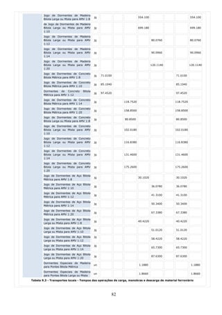 Jogo de Dormentes de Madeira
                                             jg                         554.100                           554.100
        Bitola Larga ou Mista para AMV 1:8
        de Jogo de Dormentes de Madeira
        Bitola Larga ou Mista para AMV       jg                         699.180                           699.180
        1:10
        Jogo de Dormentes de Madeira
        Bitola Larga ou Mista para AMV       jg                                   80.0760                 80.0760
        1:12
        Jogo de Dormentes de Madeira
        Bitola Larga ou Mista para AMV       jg                                   90.0960                 90.0960
        1:14
        Jogo de Dormentes de Madeira
        Bitola Larga ou Mista para AMV       jg                                   120.1140                120.1140
        1:20
        Jogo de Dormentes de Concreto
                                             jg   71.0100                                       71.0100
        Bitola Métrica para AMV 1:8
        Jogo de Dormentes de Concreto
                                             jg   85.1040                                       85.1040
        Bitola Métrica para AMV 1:10
        Dormentes de Concreto       Bitola
                                             jg   97.4520                                       97.4520
        Métrica para AMV 1:12
        Jogo de Dormentes de Concreto
                                             jg              118.7520                          118.7520
        Bitola Métrica para AMV 1:14
        Jogo de Dormentes de Concreto
                                             jg              158.8500                          158.8500
        Bitola Métrica para AMV 1:20
        Jogo de Dormentes de Concreto
                                             jg               80.8500                           80.8500
        Bitola Larga ou Mista para AMV 1:8
        Jogo de Dormentes de Concreto
        Bitola Larga ou Mista para AMV       jg              102.0180                          102.0180
        1:10
        Jogo de Dormentes de Concreto
        Bitola Larga ou Mista para AMV       jg              116.8380                          116.8380
        1:12
        Jogo de Dormentes de Concreto
        Bitola Larga ou Mista para AMV       jg              131.4600                          131.4600
        1:14
        Jogo de Dormentes de Concreto
        Bitola Larga ou Mista para AMV       jg              175.2600                          175.2600
        1:20
        Jogo de Dormentes de Aço Bitola
                                             jg                         30.1020                 30.1020
        Métrica para AMV 1:8
        Jogo de Dormentes de Aço Bitola
                                             jg                                   36.0780       36.0780
        Métrica para AMV 1:10
        Jogo de Dormentes de Aço Bitola
                                             jg                                   41.3100       41.3100
        Métrica para AMV 1:12
        Jogo de Dormentes de Aço Bitola
                                             jg                                   50.3400       50.3400
        Métrica para AMV 1:14
        Jogo de Dormentes de Aço Bitola
                                             jg                                   67.3380       67.3380
        Métrica para AMV 1:20
        Jogo de Dormentes de Aço Bitola
                                             jg                         40.4220                 40.4220
        Larga ou Mista para AMV 1:8
        Jogo de Dormentes de Aço Bitola
                                             jg                                   51.0120       51.0120
        Larga ou Mista para AMV 1:10
        Jogo de Dormentes de Aço Bitola      jg
                                                                                  58.4220       58.4220
        Larga ou Mista para AMV 1:12
        Jogo de Dormentes de Aço Bitola      jg
                                                                                  65.7300       65.7300
        Larga ou Mista para AMV 1:14
        Jogo de Dormentes de Aço Bitola
                                             jg                                   87.6300       87.6300
        Larga ou Mista para AMV 1:20
        Dormentes Especiais de Madeira
                                             un                         1.1880                             1.1880
        para Pontes Bitola Métrica
        Dormentes Especiais de Madeira
                                             un                         1.8660                             1.8660
        para Pontes Bitola Larga ou Mista
Tabela 9.3 - Transportes locais - Tempos das operações de carga, manobras e descarga de material ferroviário




                                                        82
 