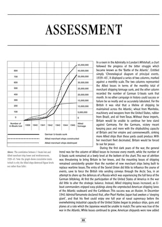 ASSESSMENT
.' 45,000,000,,~
800 , 40,000,000
,,',~
/ 35,000,000700 ,,
,
V600
, 30,000,000,
,
I500 , 25,000,000,
,
/400 , 20,000,000,
300
, I,
I 15,000,000,
"f"
.........
200 ~... 10,000,000
.··4
100
.....~,~
f 5,000,000... i' ~
......... .. V0 ...:.;.;.---:..:..~ 0
Number of Allied
U-Boats lost 1939 1940 1941 1942 1943 1944 1945 tonnage
German U-boats sunk
-------------------- Allied merchant ships constructed
....................................... Allied merchant ships destroyed
Above: The correlation between U-boats lost and
Allied merchant ship losses and reinforcements,
1939-45. Note: the graph shows cumulative totals
(which is why the Allied ships destroyed figure levels
out rather than falls).
In aroom in the Admiralty in London'sWhitehall, achart
followed the progress of the bitter struggle which
became known as the 'Battle of the Atlantic'. Entitled
simply 'Chronological diagram of principal events,
1939-45', it displayed aseries of two columns, marked
against a monthly scale. The two columns represented
the Allied losses in terms of the monthly total of
merchant shipping tonnage sunk, and the other column
recorded the number of German U-boats sunk that
month. In no other campaign in history could success or
failure be so neatly and so accurately tabulated. For the
British it was vital that a lifeline of shipping be
maintained across the Atlantic; wheat from Manitoba,
machinery and weapons from the United States, rubber
from Brazil, and oil from Texas. Without these imports,
Britain would be unable to continue her lone stand
against Germany. For the Germans, victory meant
keeping pace and more with the shipbuilding capacity
of Britain and her empire and commonwealth, sinking
more Allied ships than these yards could produce. With
her merchant fleet decimated, Britain would be forced
to sue for peace.
During the first dark years of the war, the general
trend was for the column of Allied losses to increase every month, while the number of
U-boats sunk remained at a lowly level at the bottom of the chart. This war of attrition
was threatening to bring Britain to her knees, and the mounting losses of shipping
remained consistently greater than the number of new merchant ships being built to
replace wartime losses.The entry of the Soviet Union did little to influence the course of
events, save to force the British into sending convoys through the Arctic Sea, in an
attempt to shore up the defences of a Russia which was experiencing the full force of the
German blitzkrieg. At first the participation of the United States of America in the war
did little to alter the strategic balance. Instead, Allied shipping losses increased, as U-
boat commanders enjoyed easy pickings along the unprotected American shipping lanes
of the Atlantic seaboard and the Caribbean. This success was an illusion. In December
1941 AdmiralYamamoto declared that, after Pearl Harbor, Japan had awoken a'sleeping
giant', and that his fleet could enjoy one full year of naval supremacy before the
overwhelming industrial capacity of the United States began to produce ships, guns and
planes at a rate which the Japanese would be unable to match.The same was true of the
war in the Atlantic. While losses continued to grow, American shipyards were now added
88
 