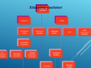 Xilasetmə
vasitələri.
Kollektiv.
Xilasedici
sallar.
Xilasedici
qayıqlar.
Adi
asedici
ayıqlar.
Növbətci
qayıqlar.
Sürətli
xilasedici
qayıqlqr
Endirilmə
üsulları.
Troslarla.
Sərbəst
üsulla
Fərdi
Xilasedici
dairələr
Xilasedici
jiletlər.
HTK
İstilik
qoruyucu
vasitələr.
Xilasetmə vasitələri
 