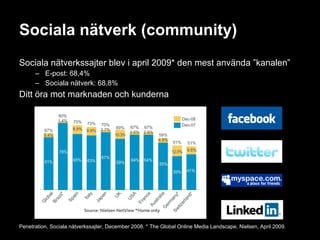 Sociala nätverk (community) Sociala nätverkssajter blev i april 2009* den mest använda ”kanalen” E-post: 68,4% Sociala nätverk: 68,8% Ditt öra mot marknaden och kunderna Penetration, Sociala nätverkssajter, December 2008. * The Global Online Media Landscape, Nielsen, April 2009.  