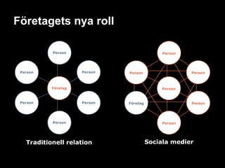 Företagets nya roll  Företag Person Person Person Person Person Person Traditionell relation Person Företag Person Person Person Person Person Sociala medier  